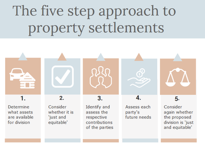 Five step approach to property settlement 2